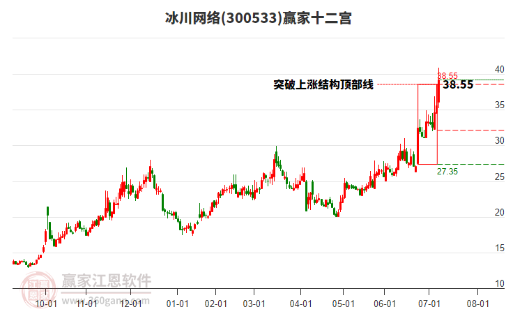 300533冰川網(wǎng)絡(luò)贏家十二宮工具 300533冰川網(wǎng)絡(luò)贏家十二宮工具