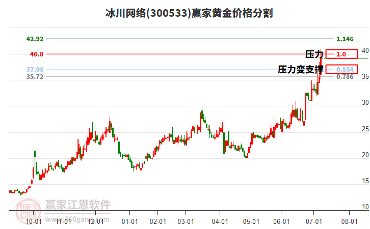 300533冰川網(wǎng)絡(luò)黃金價格分割工具 300533冰川網(wǎng)絡(luò)黃金價格分割工具