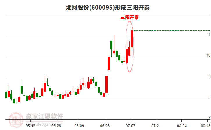 湘財股份(600095)形成頂部三陽開泰形態(tài)