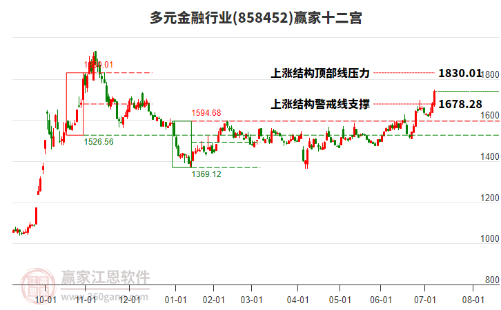 858452多元金融贏家十二宮工具