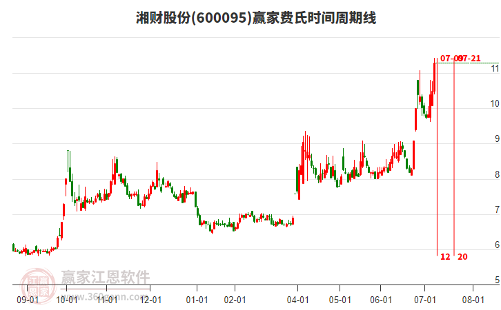 600095湘財股份費氏時間周期線工具