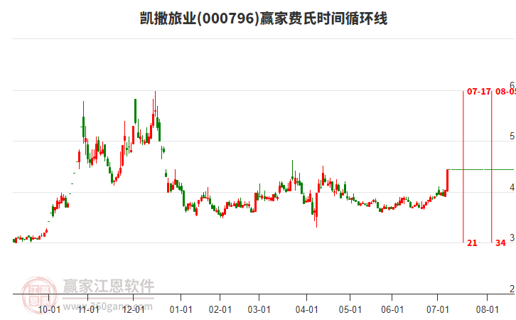 000796凱撒旅業(yè)費氏時間循環(huán)線工具 000796凱撒旅業(yè)費氏時間循環(huán)線工具