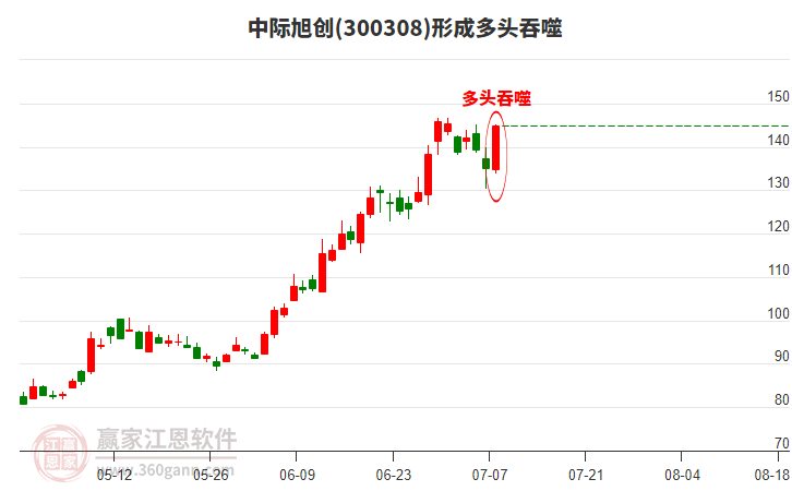 中際旭創(chuàng)300308構(gòu)成陽(yáng)包陰組合形態(tài) 中際旭創(chuàng)300308形成陽(yáng)包陰組合形態(tài)