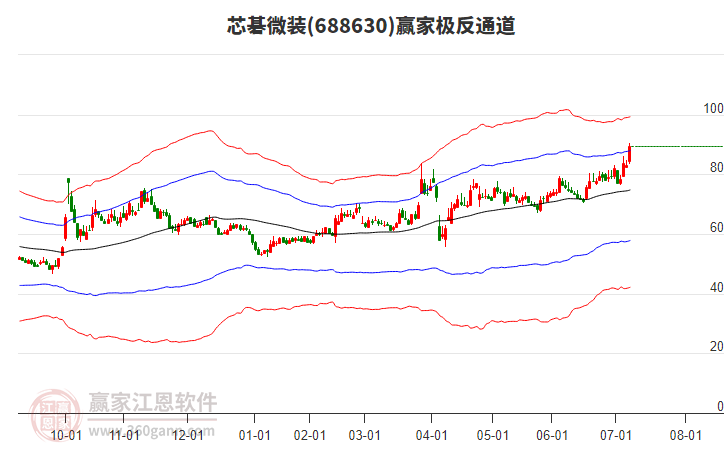 688630芯碁微裝贏家極反通道工具