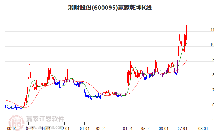 600095湘財股份贏家乾坤K線工具