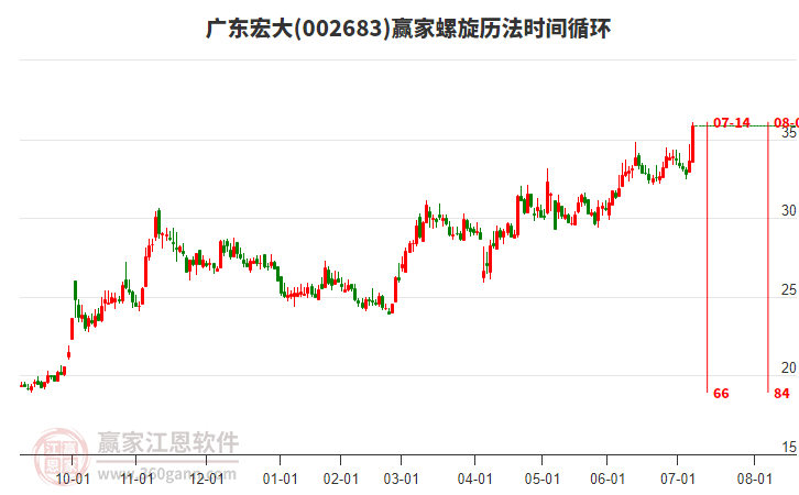 002683廣東宏大螺旋歷法時間循環(huán)工具