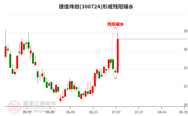 捷佳偉創(chuàng)形成殘陽(yáng)鋪水形態(tài) 捷佳偉創(chuàng)形成殘陽(yáng)鋪水形態(tài)