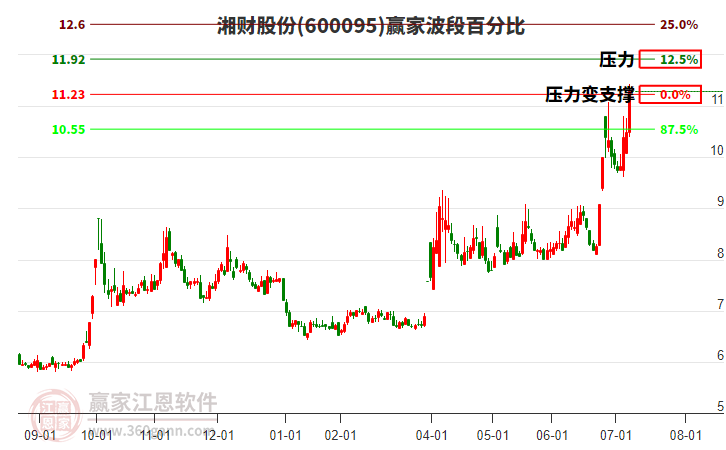 600095湘財股份波段百分比工具