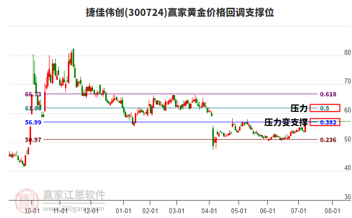 300724捷佳偉創(chuàng)黃金價(jià)格回調(diào)支撐位工具 300724捷佳偉創(chuàng)黃金價(jià)格回調(diào)支撐位工具