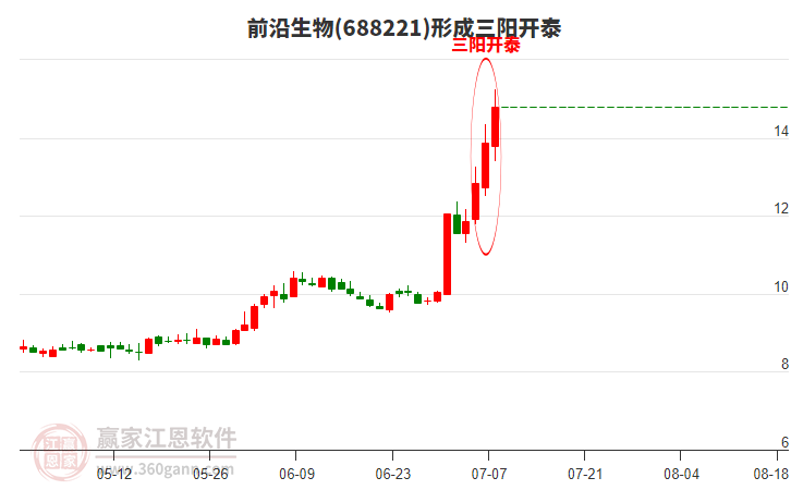 前沿生物形成頂部三陽(yáng)開(kāi)泰形態(tài)