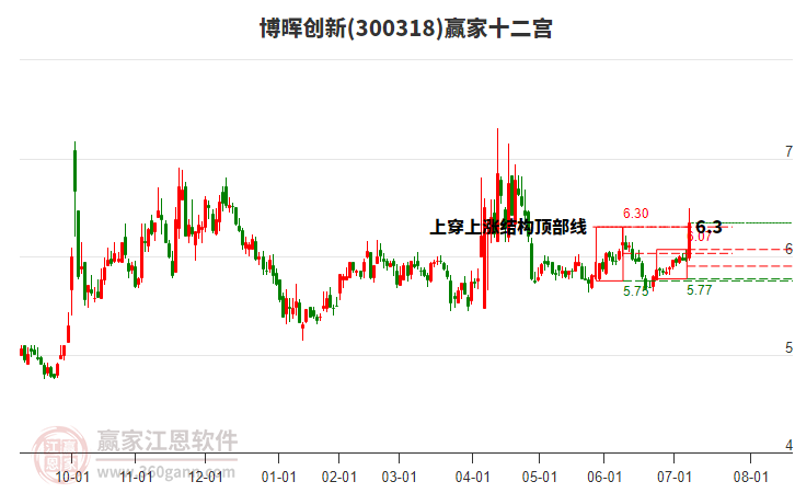 300318博暉創(chuàng)新贏家十二宮工具