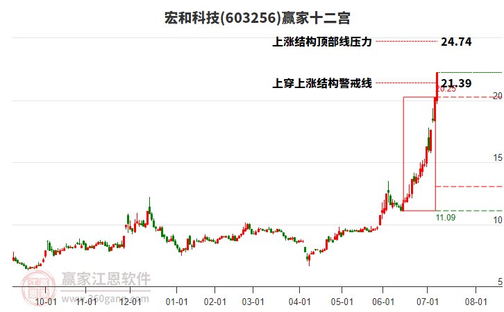 603256宏和科技贏家十二宮工具