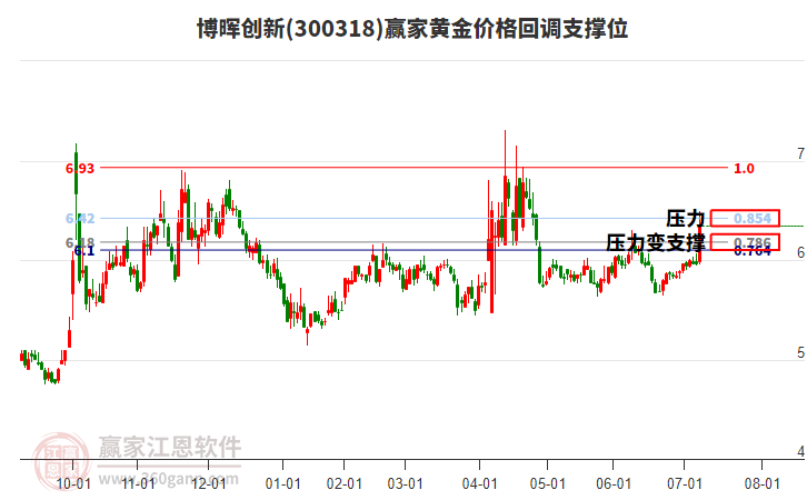 300318博暉創(chuàng)新黃金價格回調(diào)支撐位工具