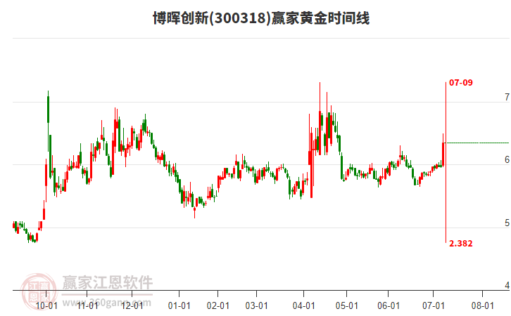 300318博暉創(chuàng)新黃金時間周期線工具