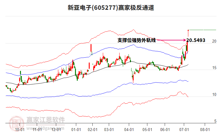 605277新亞電子贏家極反通道工具