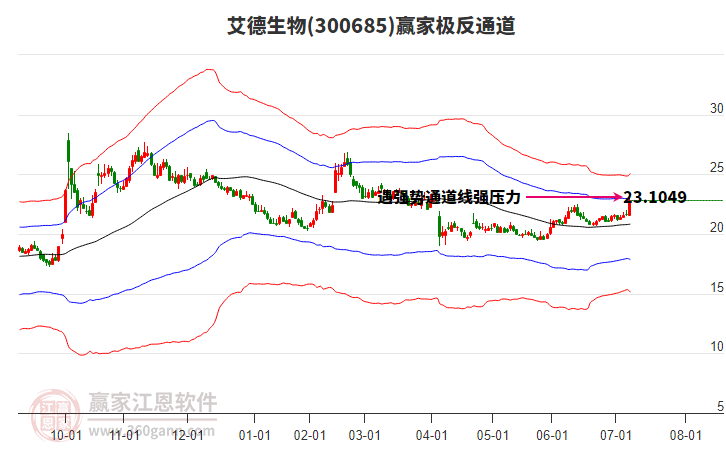 300685艾德生物贏家極反通道工具