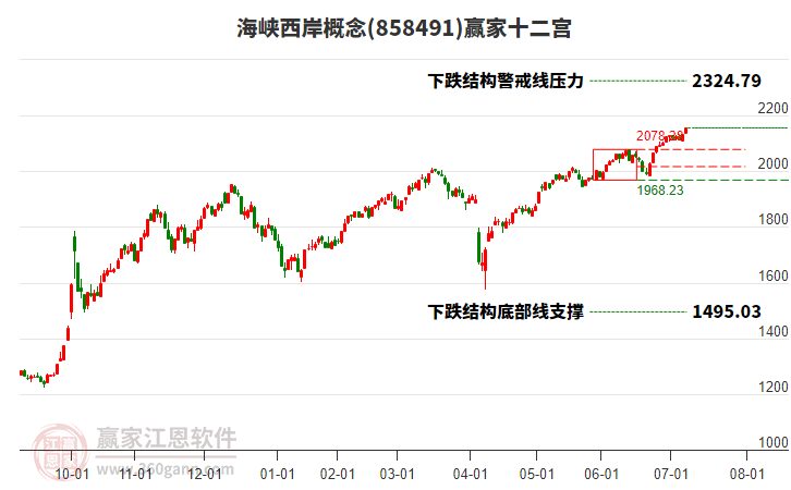 858491海峽西岸贏家十二宮工具