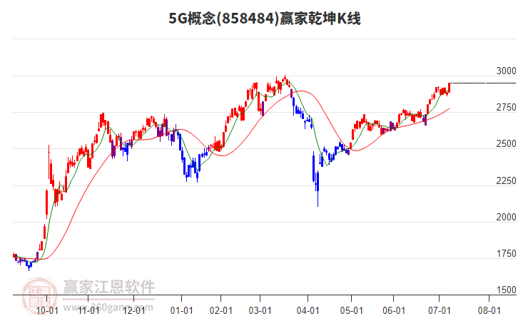 8584845G贏家乾坤K線工具