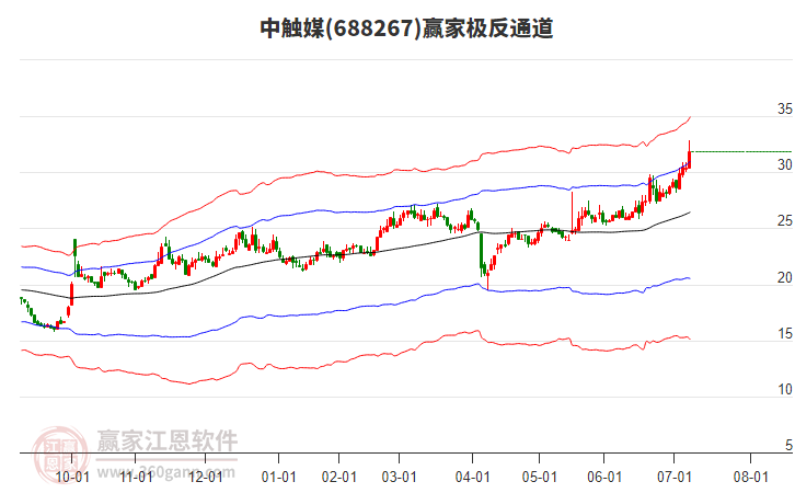 688267中觸媒贏家極反通道工具