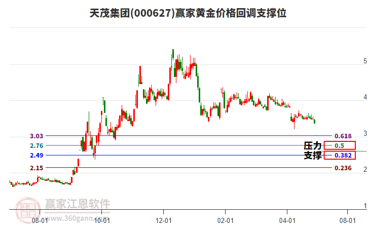 000627天茂集團(tuán)黃金價(jià)格回調(diào)支撐位工具