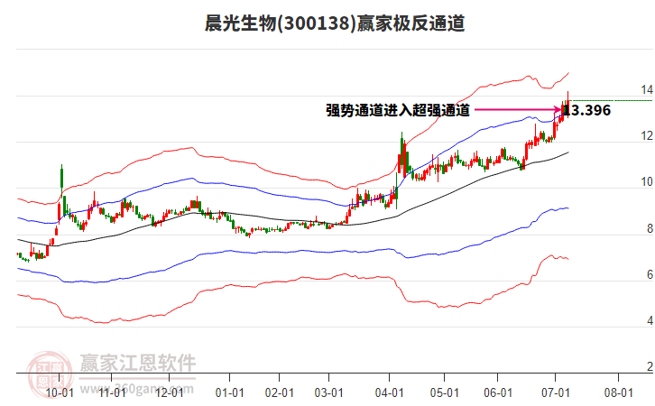 300138晨光生物贏家極反通道工具