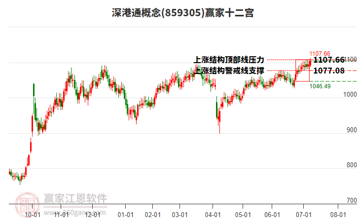 859305深港通贏家十二宮工具