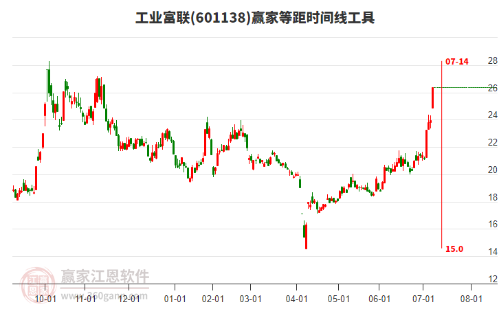工業(yè)富聯(lián) 工業(yè)富聯(lián)