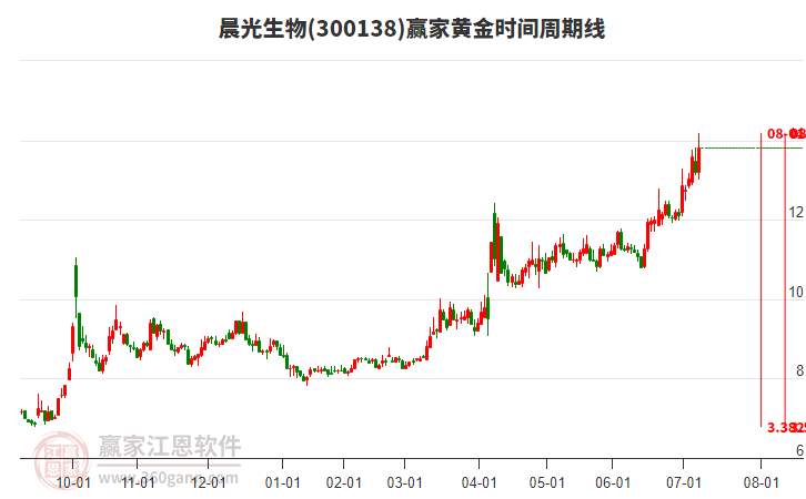300138晨光生物黃金時(shí)間周期線工具