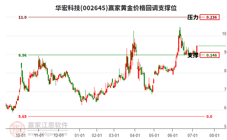 002645華宏科技黃金價(jià)格回調(diào)支撐位工具