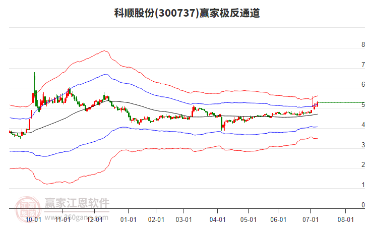 300737科順股份贏家極反通道工具