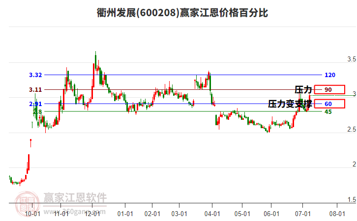 600208衢州發(fā)展江恩價格百分比工具