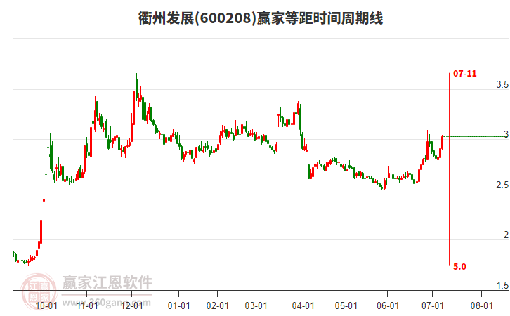 600208衢州發(fā)展等距時間周期線工具