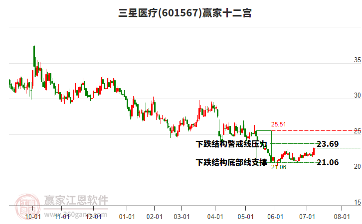 601567三星醫(yī)療贏家十二宮工具 601567三星醫(yī)療贏家十二宮工具