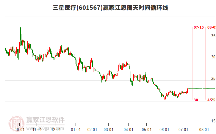 601567三星醫(yī)療江恩周天時間循環(huán)線工具 601567三星醫(yī)療江恩周天時間循環(huán)線工具