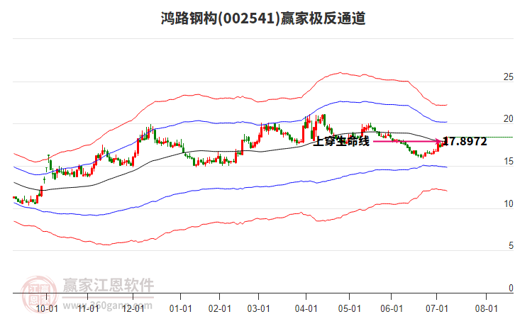 002541鴻路鋼構(gòu)贏家極反通道工具 002541鴻路鋼構(gòu)贏家極反通道工具
