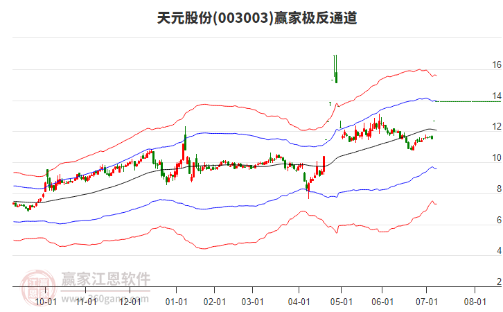 003003天元股份贏家極反通道工具 003003天元股份贏家極反通道工具