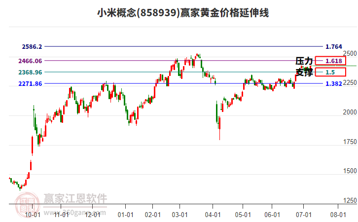 小米概念黃金價(jià)格延伸線工具 小米概念黃金價(jià)格延伸線工具