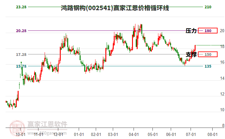 002541鴻路鋼構(gòu)江恩價格循環(huán)線工具 002541鴻路鋼構(gòu)江恩價格循環(huán)線工具