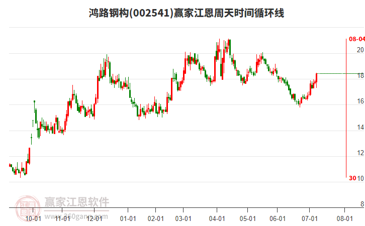 002541鴻路鋼構(gòu)江恩周天時間循環(huán)線工具 002541鴻路鋼構(gòu)江恩周天時間循環(huán)線工具