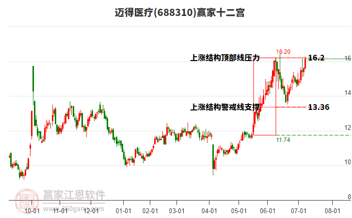 688310邁得醫(yī)療贏家十二宮工具