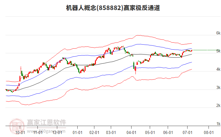 858882機器人贏家極反通道工具