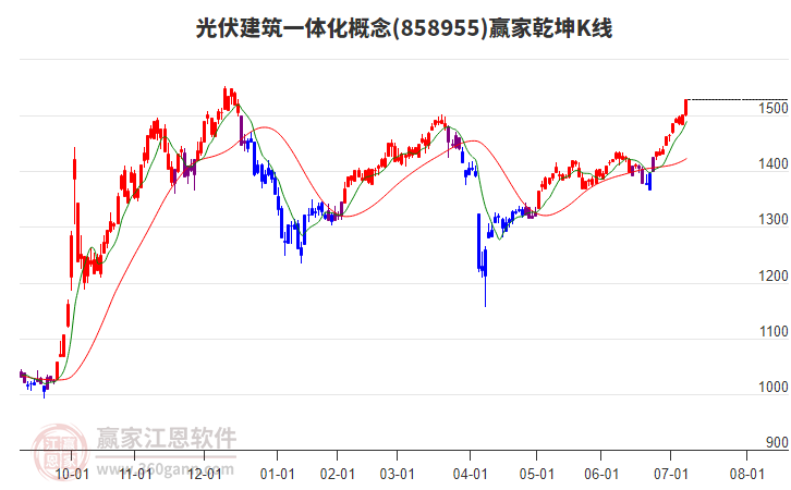 858955光伏建筑一體化贏家乾坤K線工具