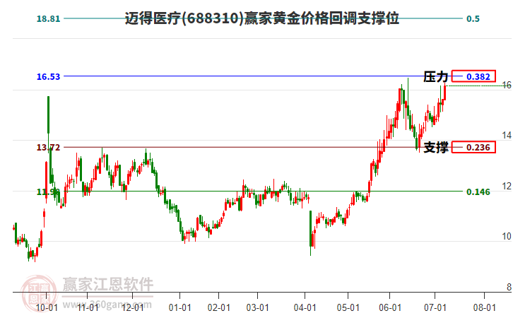 688310邁得醫(yī)療黃金價格回調(diào)支撐位工具