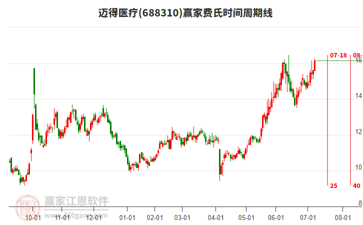 688310邁得醫(yī)療費氏時間周期線工具