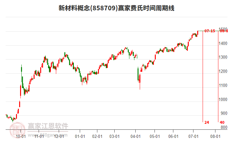 新材料概念費氏時間周期線工具