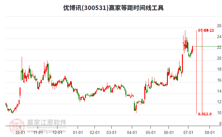 300531優(yōu)博訊等距時(shí)間周期線工具