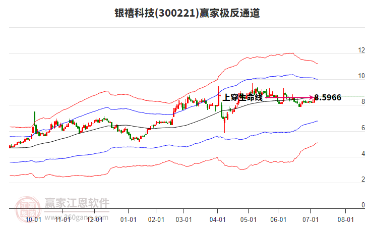 300221銀禧科技贏家極反通道工具 300221銀禧科技贏家極反通道工具