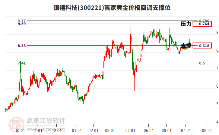 300221銀禧科技黃金價(jià)格回調(diào)支撐位工具 300221銀禧科技黃金價(jià)格回調(diào)支撐位工具
