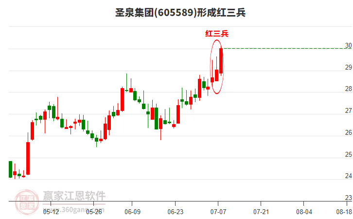 605589圣泉集團(tuán)形成頂部紅三兵形態(tài)
