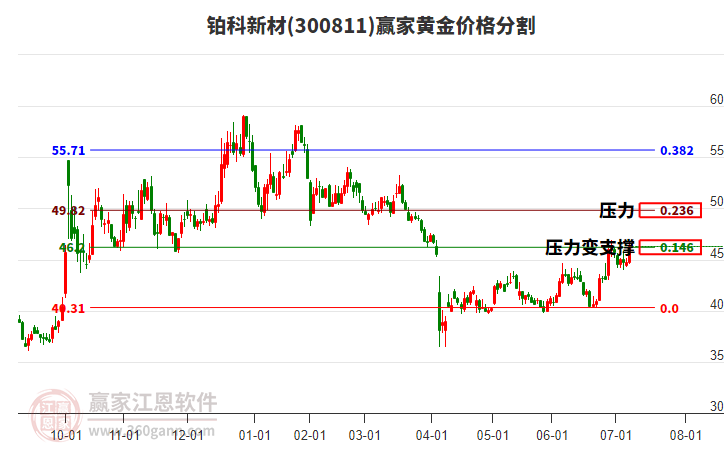 300811鉑科新材黃金價格分割工具